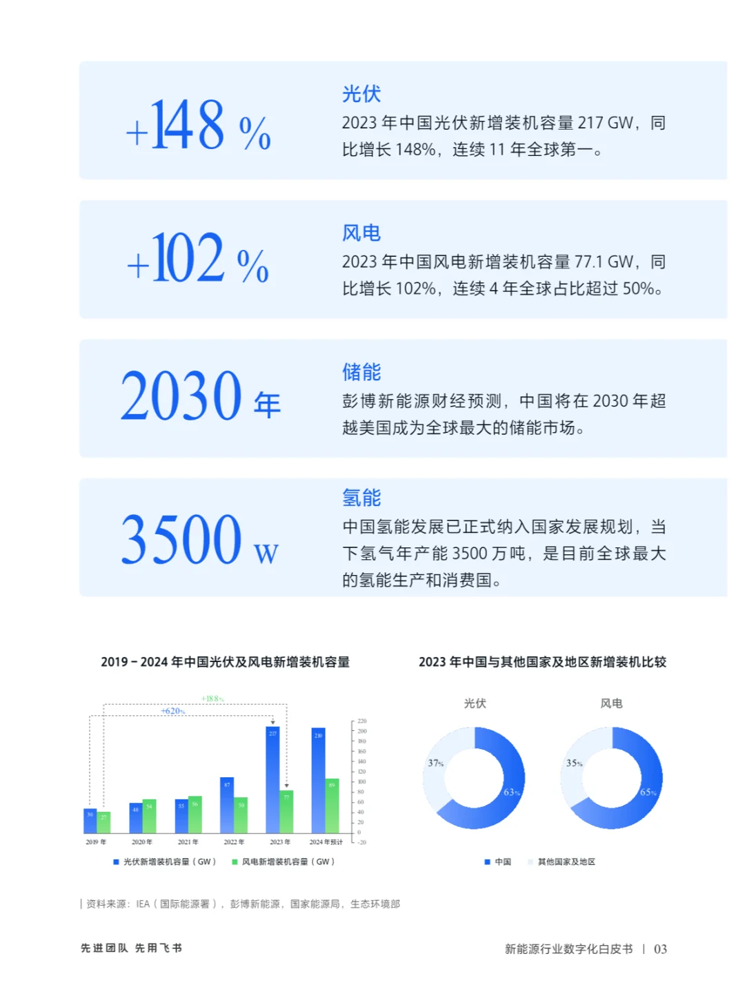 2024新能源行业数字化白皮书