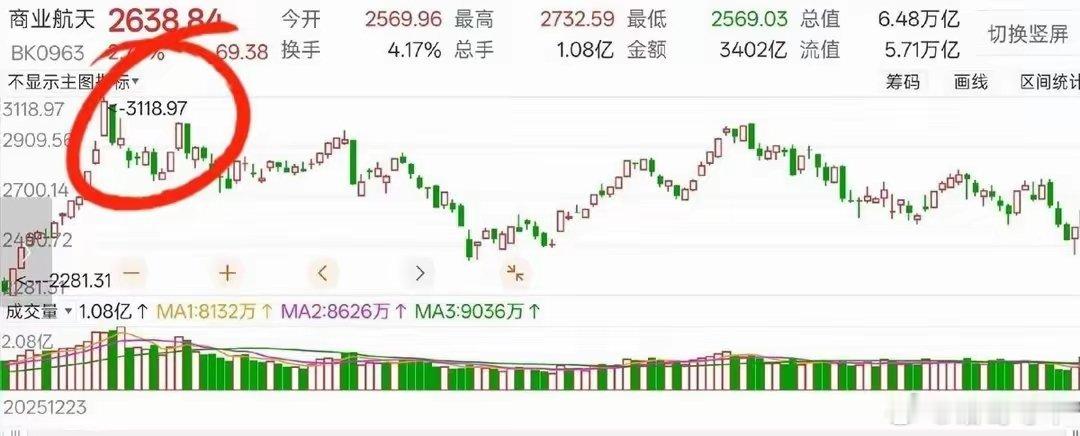 老股民都看出来了，半导体这波走势活脱脱就是商业航天的"双头"复刻版——业绩越炸，