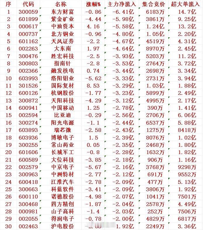 7月9日尾盘30分钟，主力资金“大幅卖出的 ”30名单！​1 东方财富2 紫金矿