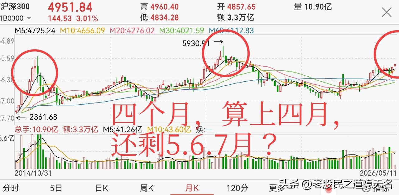 沪深300的重大参考意义！
现阶段，可能只有沪深300这个指数保真一些…

不管