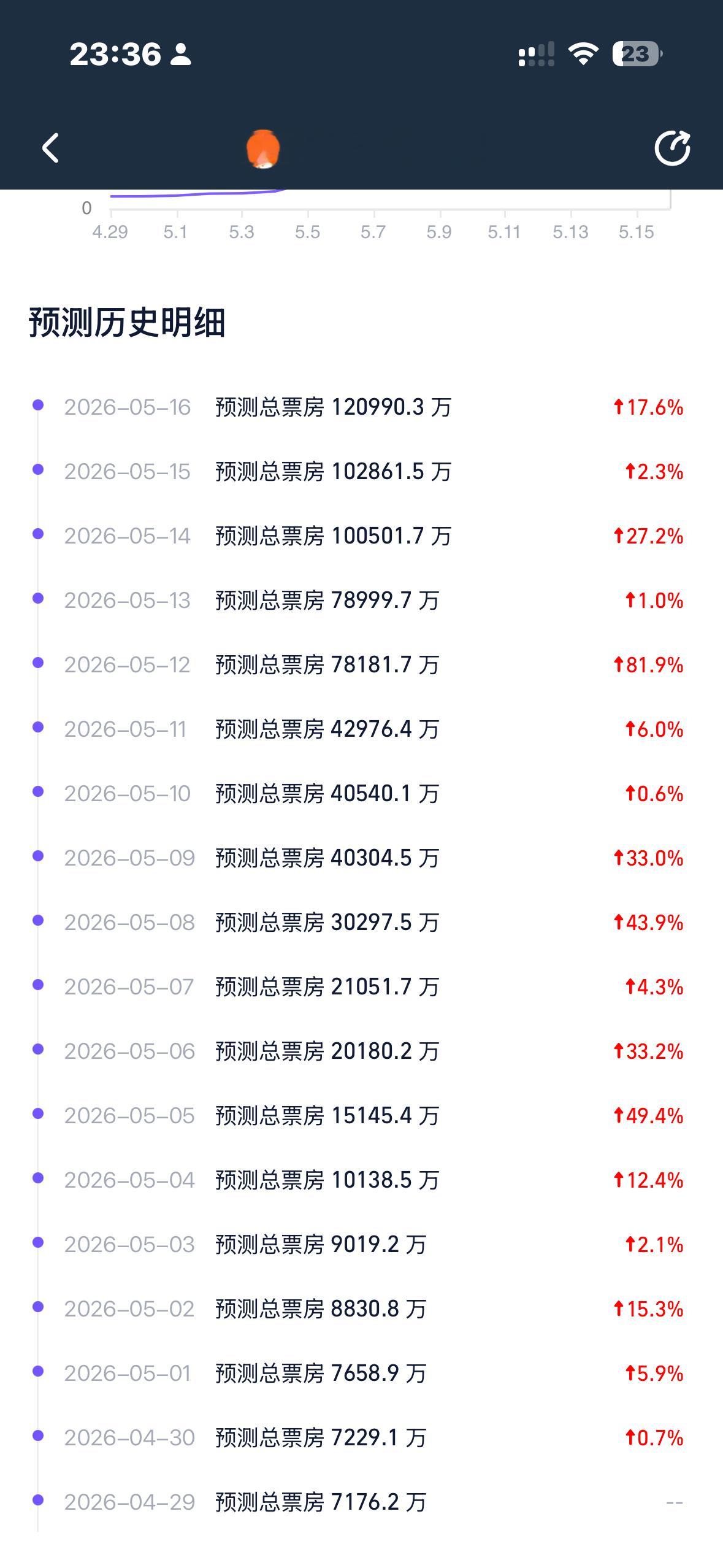 谁懂给阿嬷的情书上映17天单日票房过亿的含金量啊……今天过4亿票房预测从点映的7