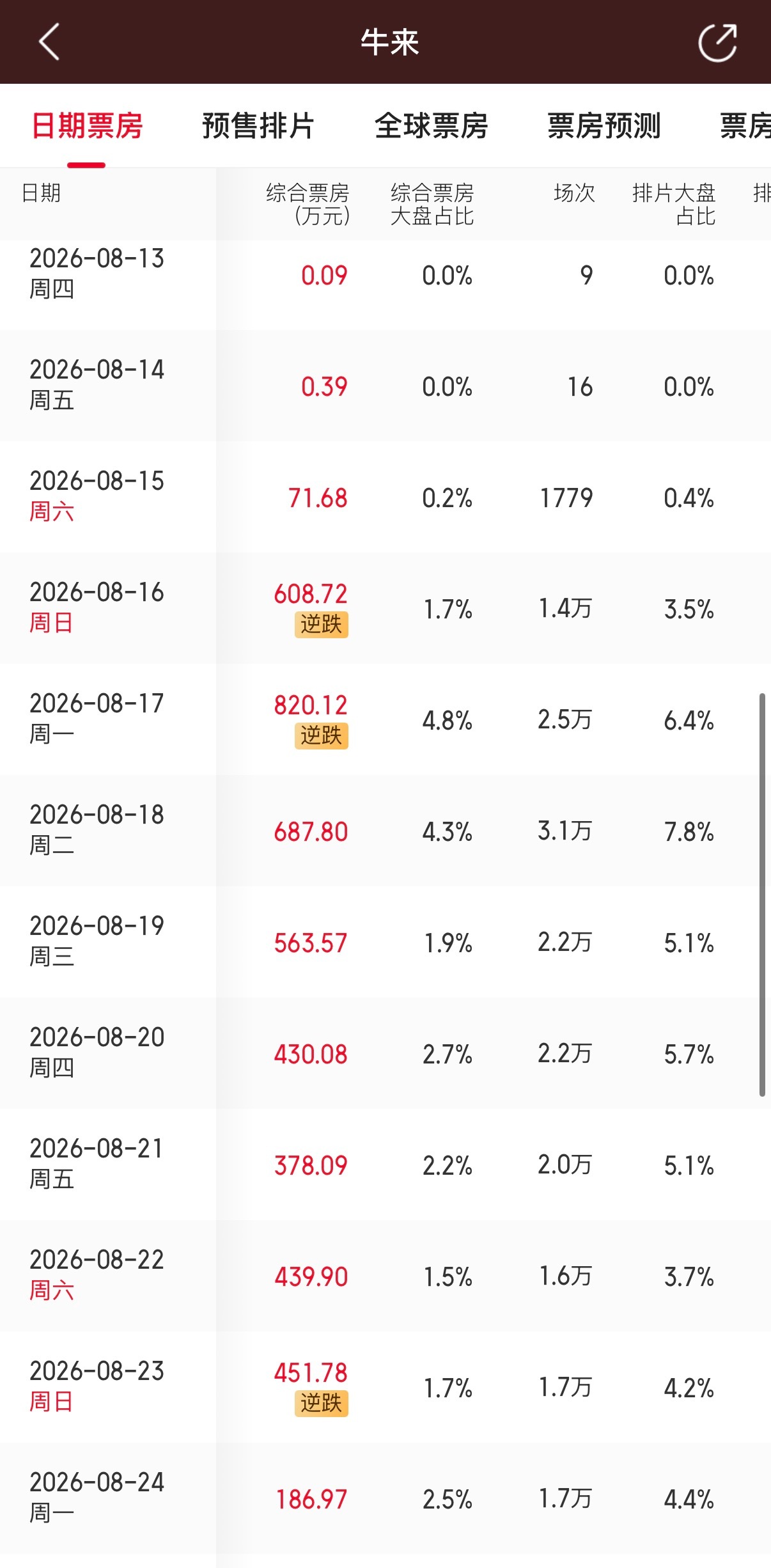 🔻牛来票房还逆跌了，蚌埠住了。🔻牛来imdb开分6.5热点现场