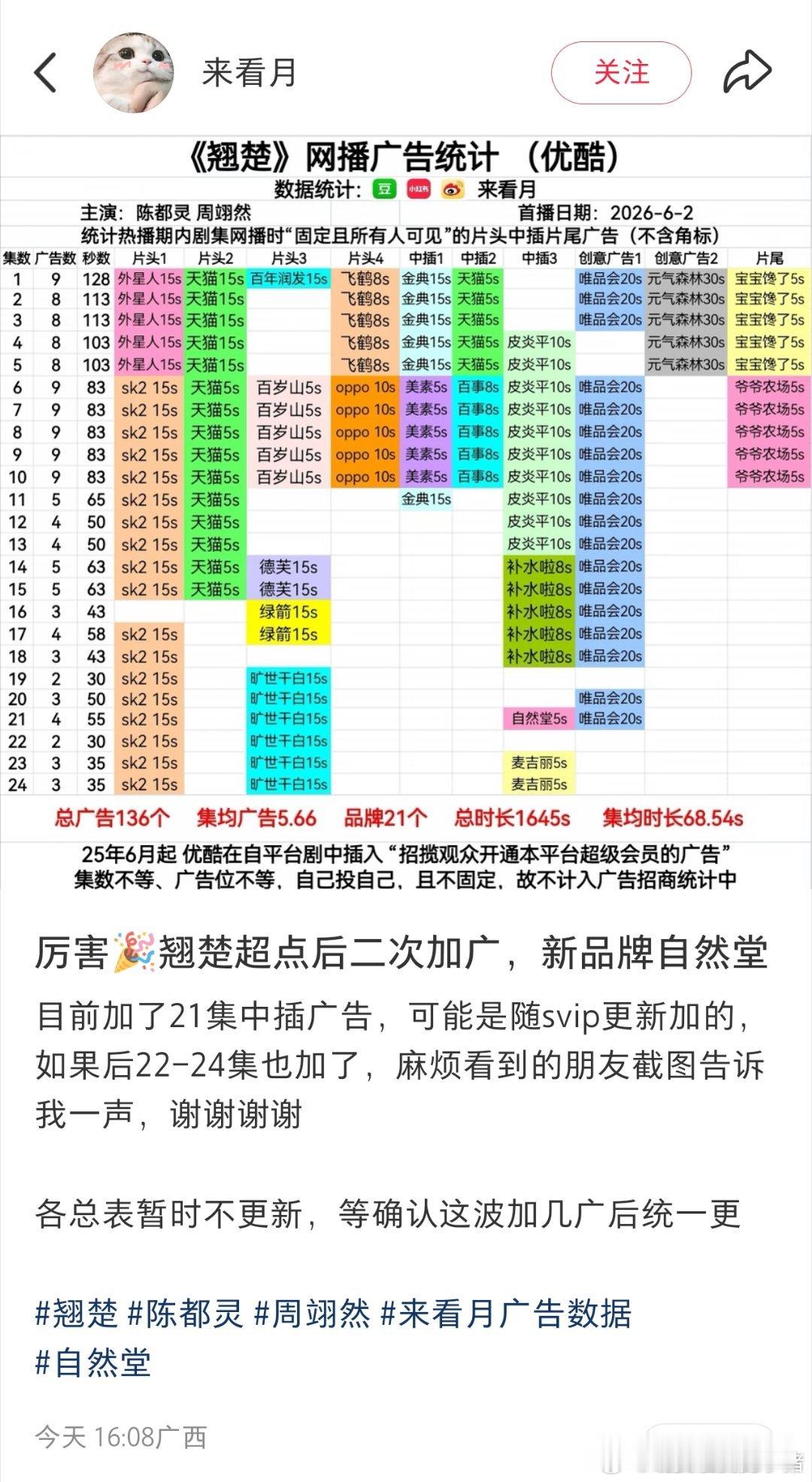 陈都灵周翊然翘楚超点后第二次加广了，这次是新品牌自然堂 