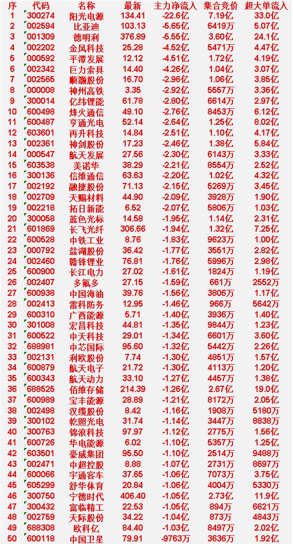 4月1日开盘45分钟，主力“卖出的 ”50名单！

阳光电源：最新价 134.4