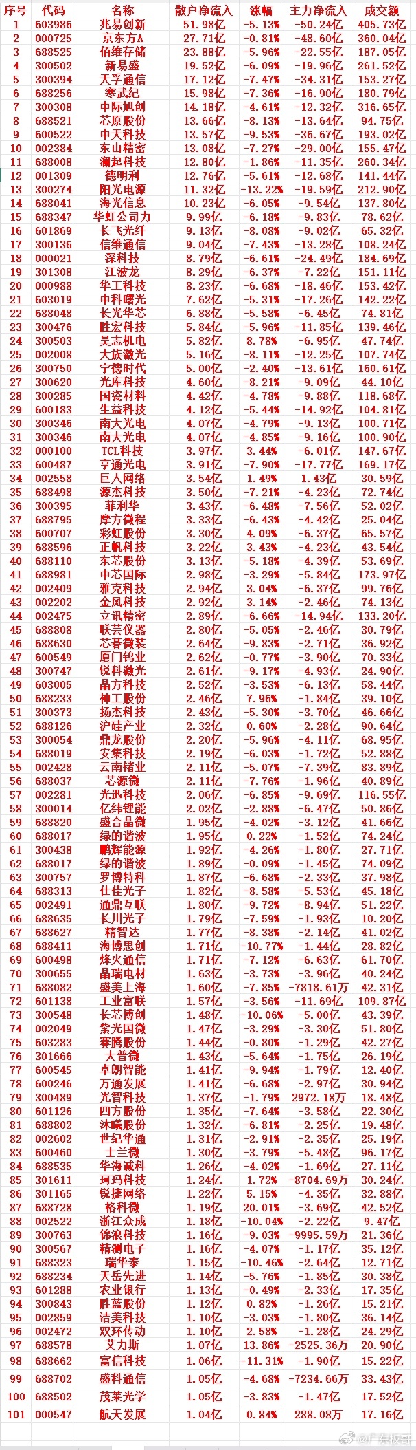 7月1号收盘，散户趁低位，“大幅买入”的个股名单（前100）1 603986 兆