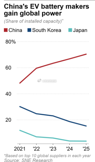 由于特朗普政府已取消前一届政府推出的电动汽车支持政策 ，韩国电池制造商因依赖美国