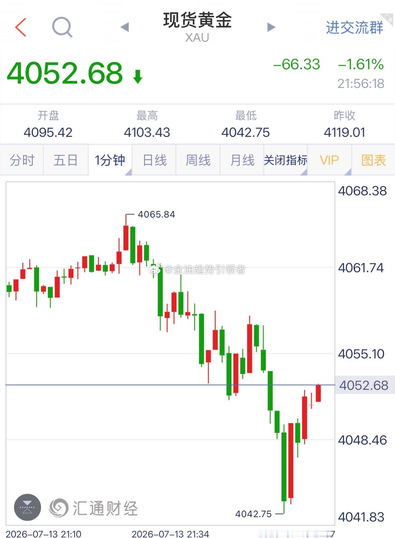 黄金最新报价4052，提前布局4044的多单目前拿下80点利润，稳健减仓。黄金金