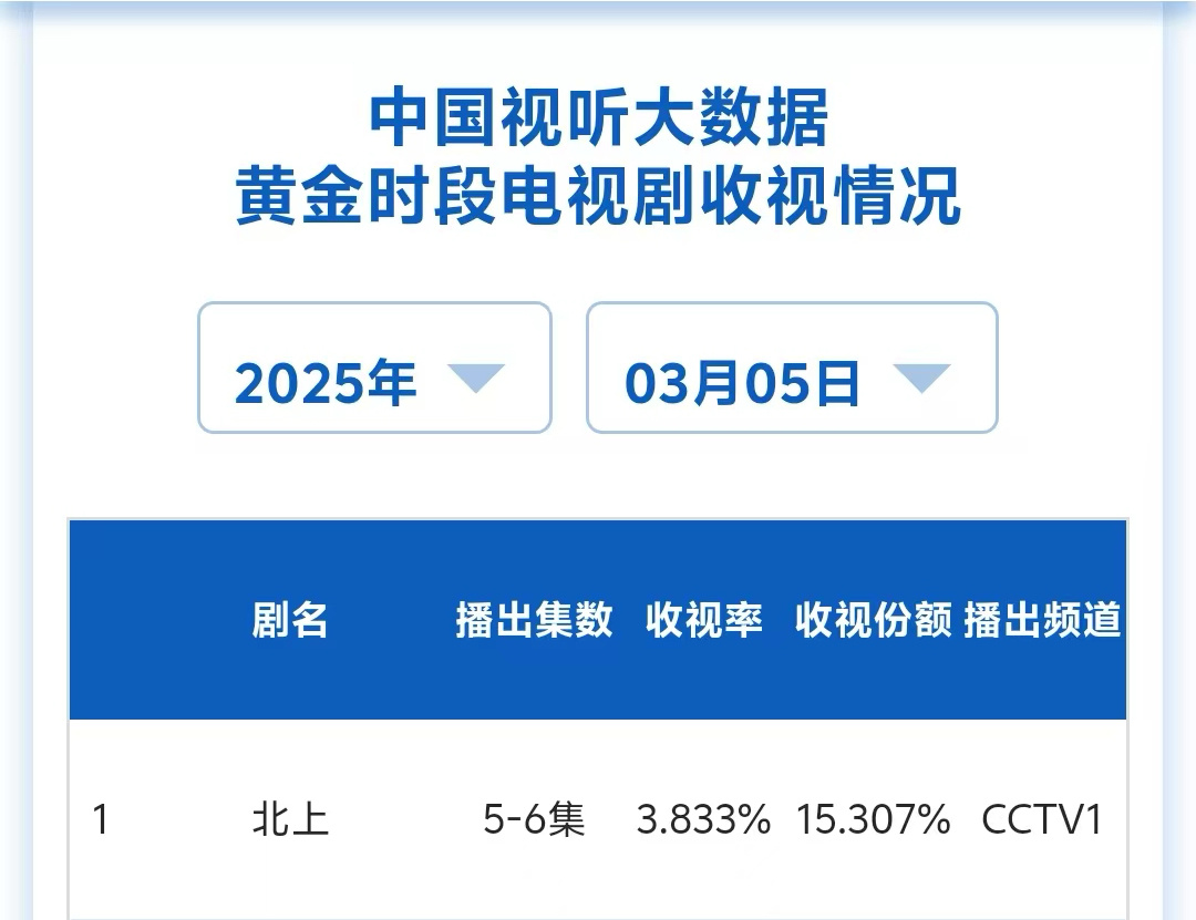 第三日 3.833%份额15.3%  嘿嘿🌻白鹿夏凤华 · 白鹿北上 ​​​