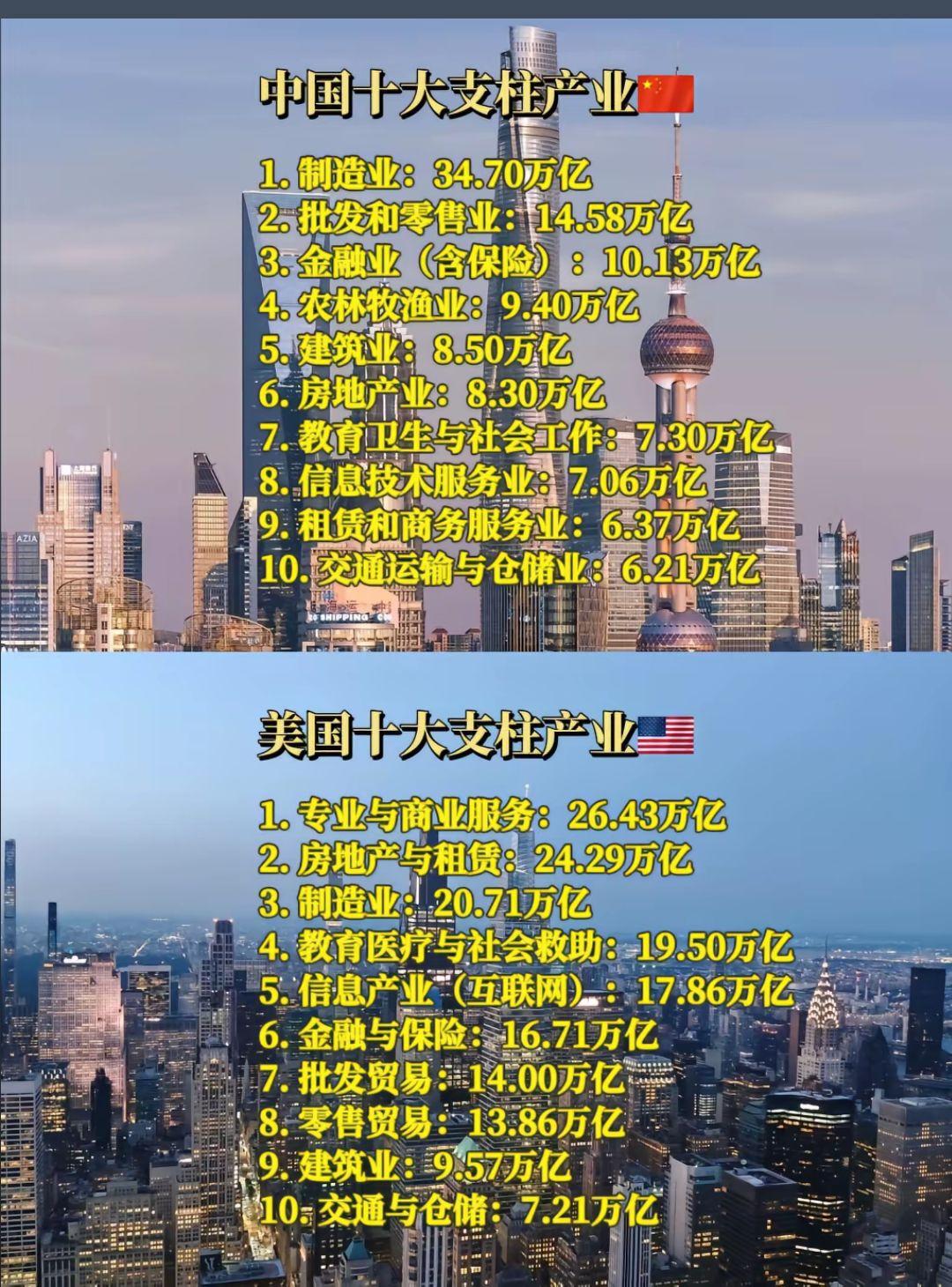 分享我这周有趣的事： 原来——2024年中国房地产业增加值8.30万亿、建筑业8