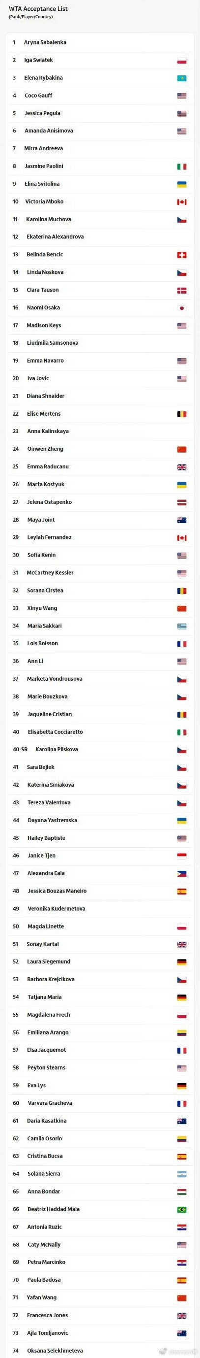 【迈阿密】女单正赛名单金花方面郑钦文、王雅繁、王欣瑜入围比赛时间3月17-29日