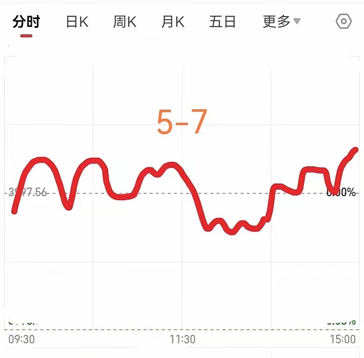 明天大盘会怎么走？请看图，预计明天低走，然后震荡上行，接着跳水，再拉，又砸，反反