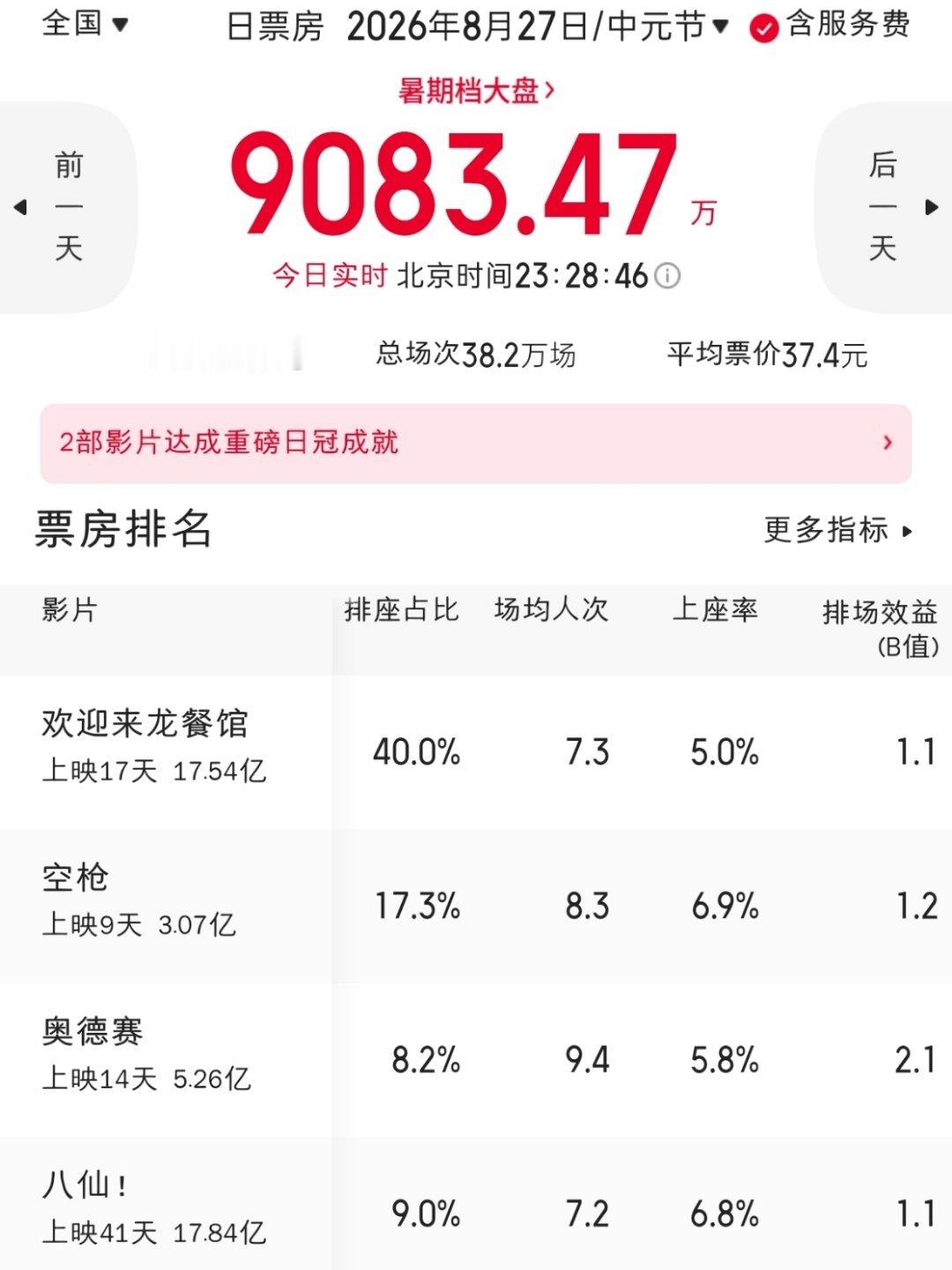 今天票房前四B值全都大于1 ​​​