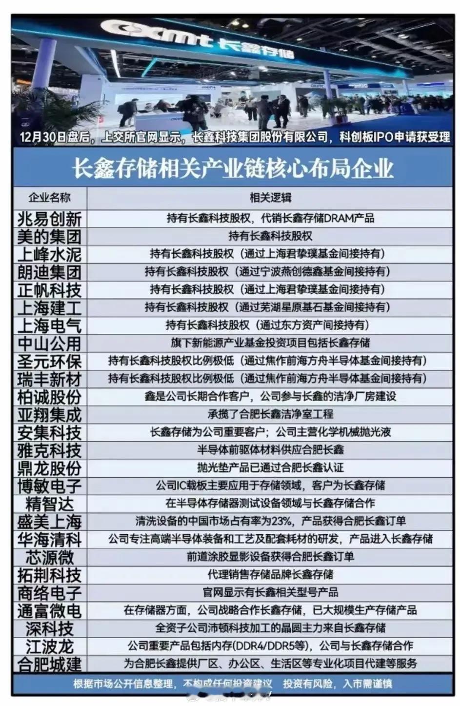 长鑫存储冲击IPO，相关概念受益公司有哪些？12月31最新消息，长鑫科技（长鑫存