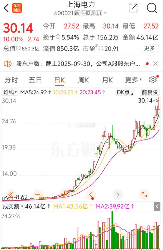 $上海电力 sh600021$ 本轮行情表现远超市场普遍预期。其走势历经两个明显