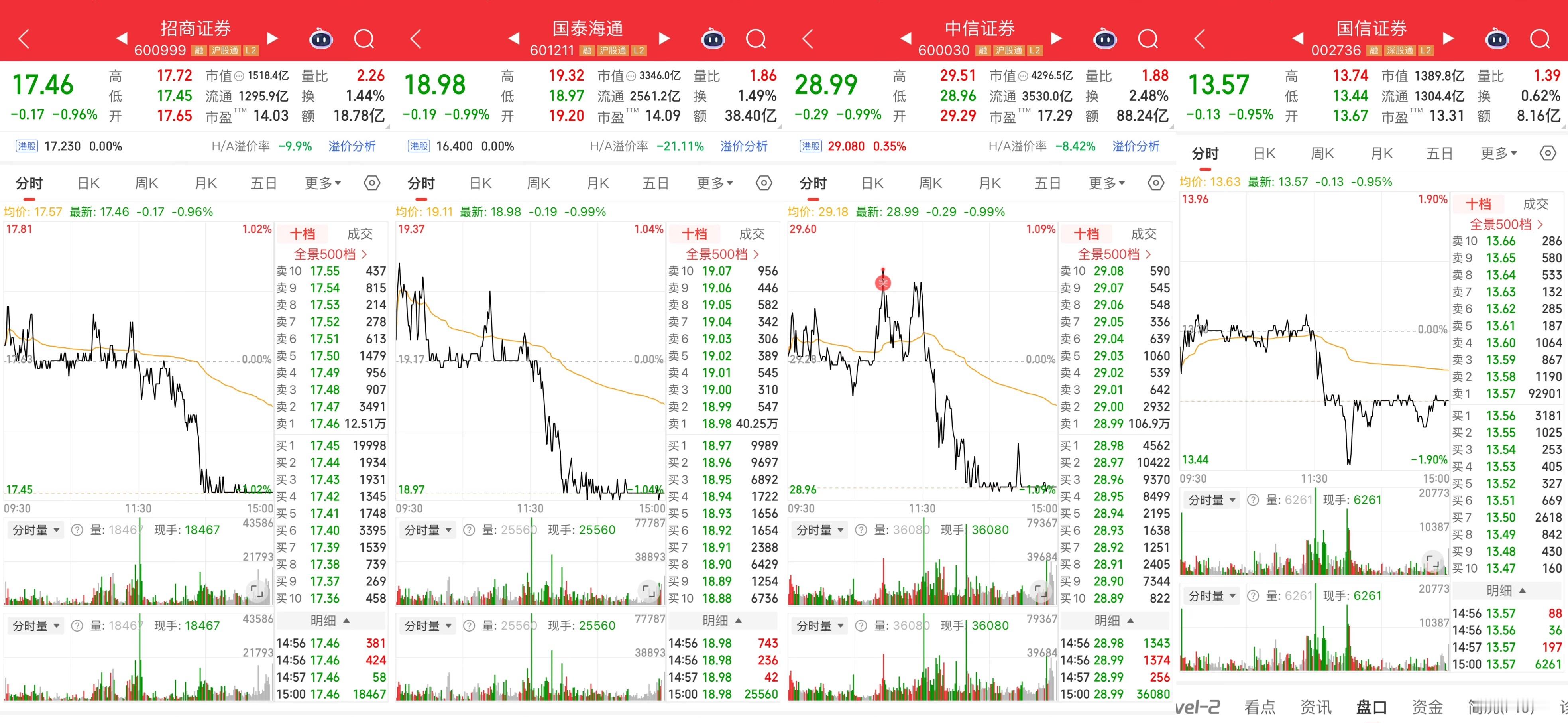 尾盘卖一挂天量，此时无声胜有声。 ​​​​