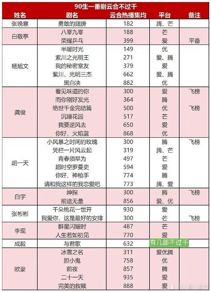 单人过会男女演员90生一番云合集均不过千 90生一番云合集均排名 多部集均只有几