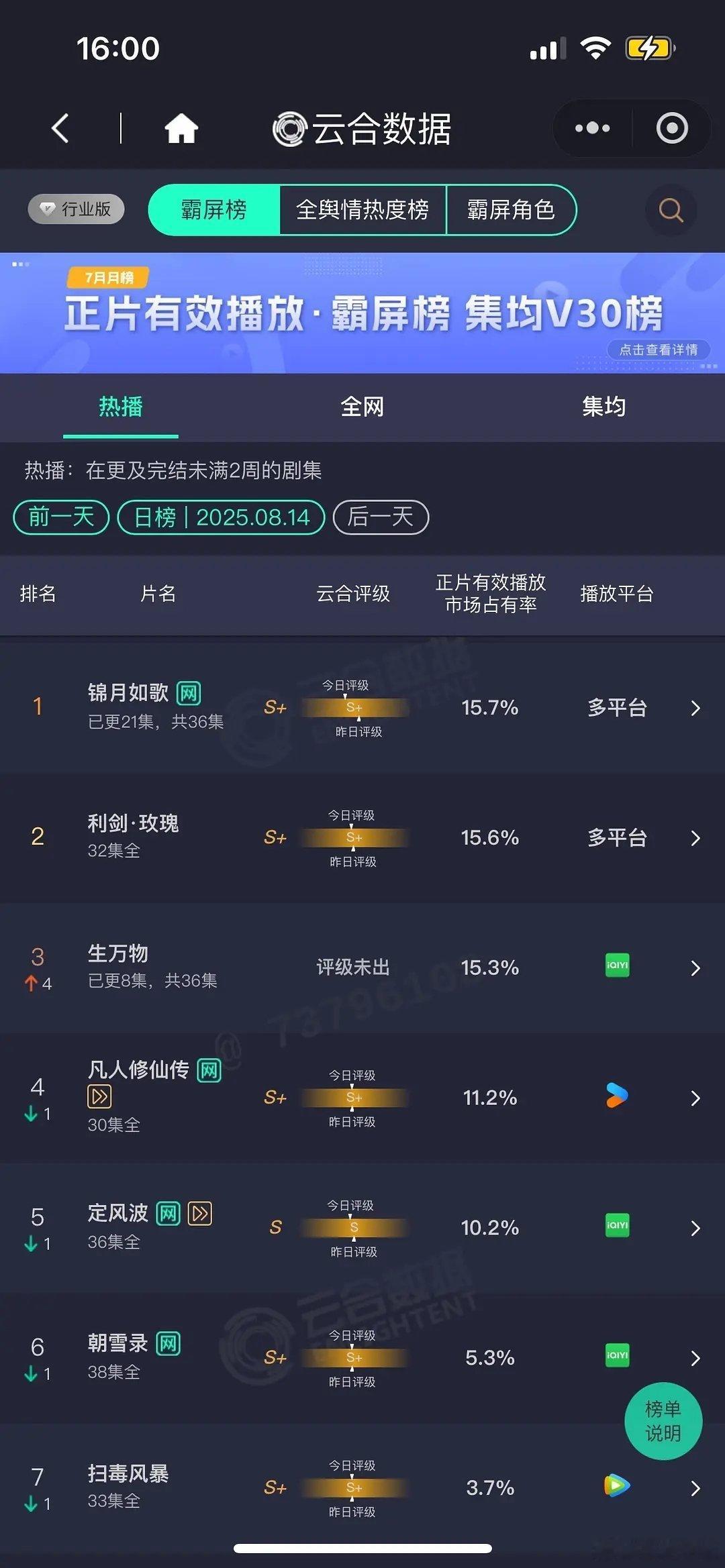生万物超预期了8月14日云合播放量！大盘2.15亿！《生万物》次日翻3.9倍！牛