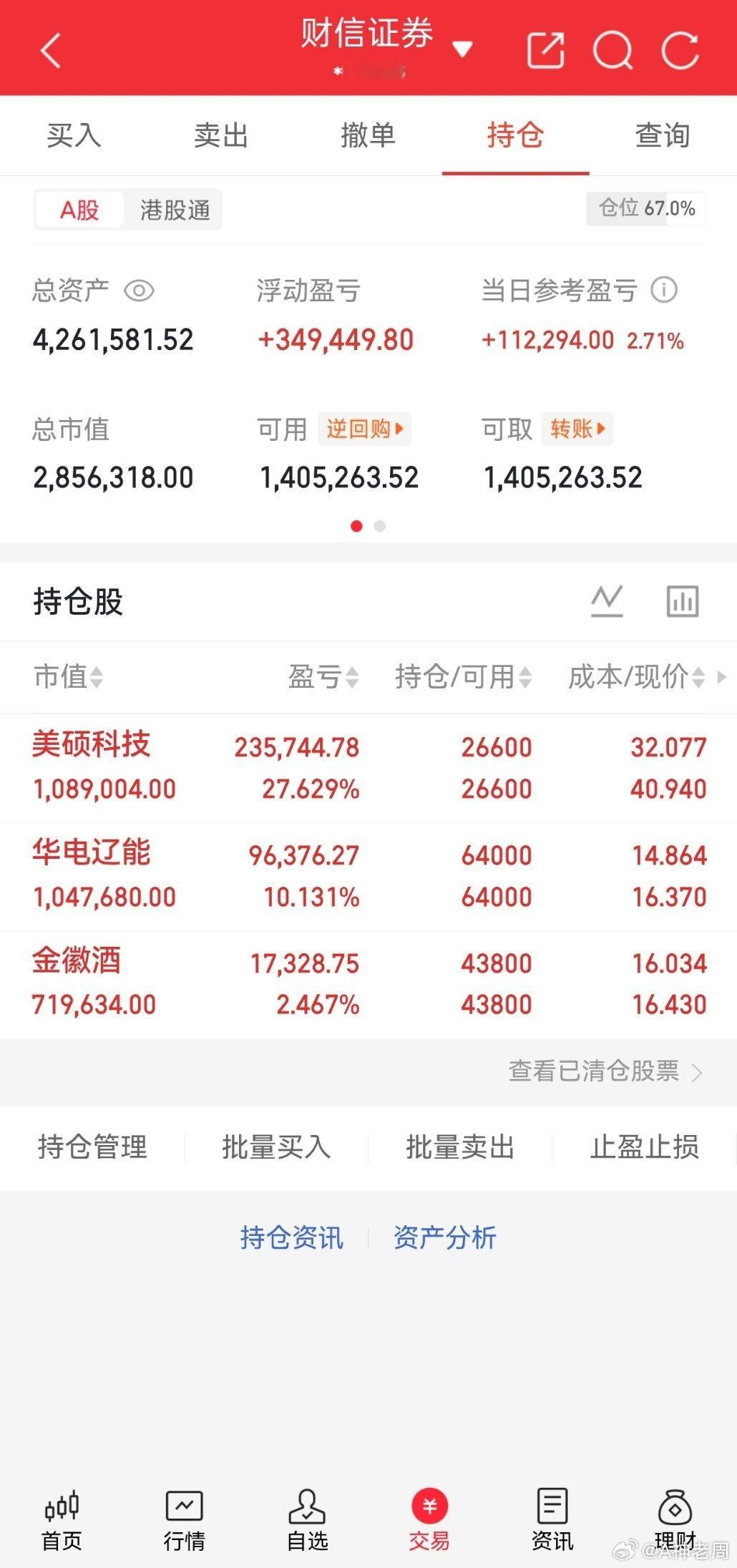 今日市场震荡修复，账户迎来大阳线，收益率2.71%。当前仓位67%，美硕科技继续