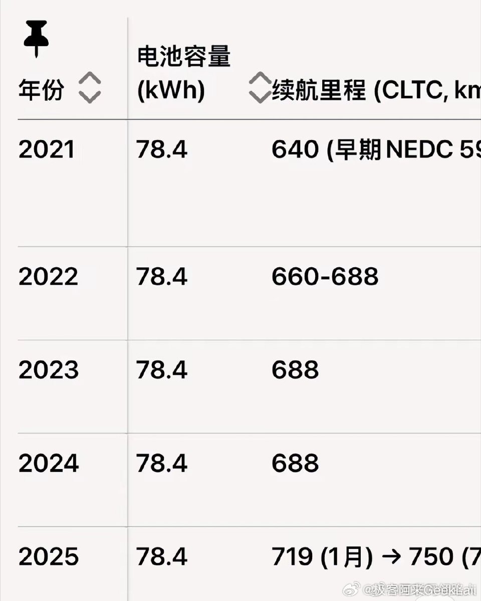 一块LG的78.4度电池，4年间被特斯拉压榨到了极限Model Y双电机长续航版