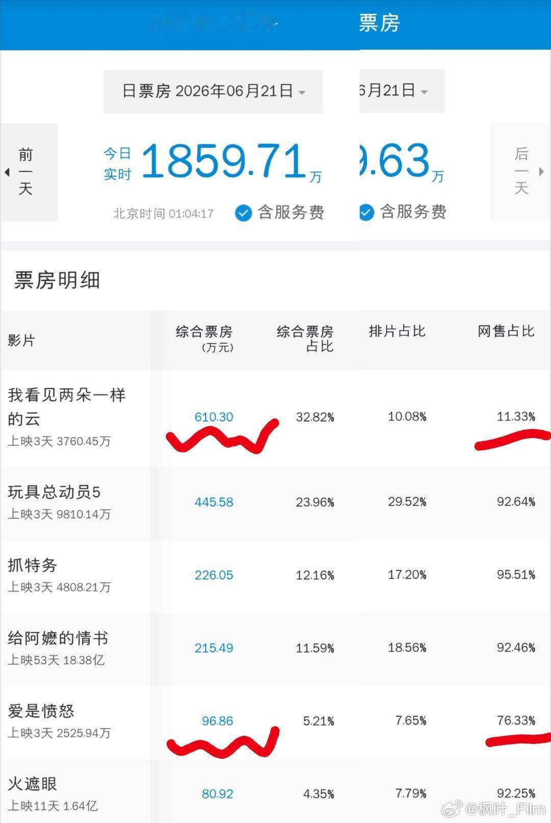 王源新片《我看见两朵一样的云》当前网售占比11.33%，粉丝包场了好几百万的预售