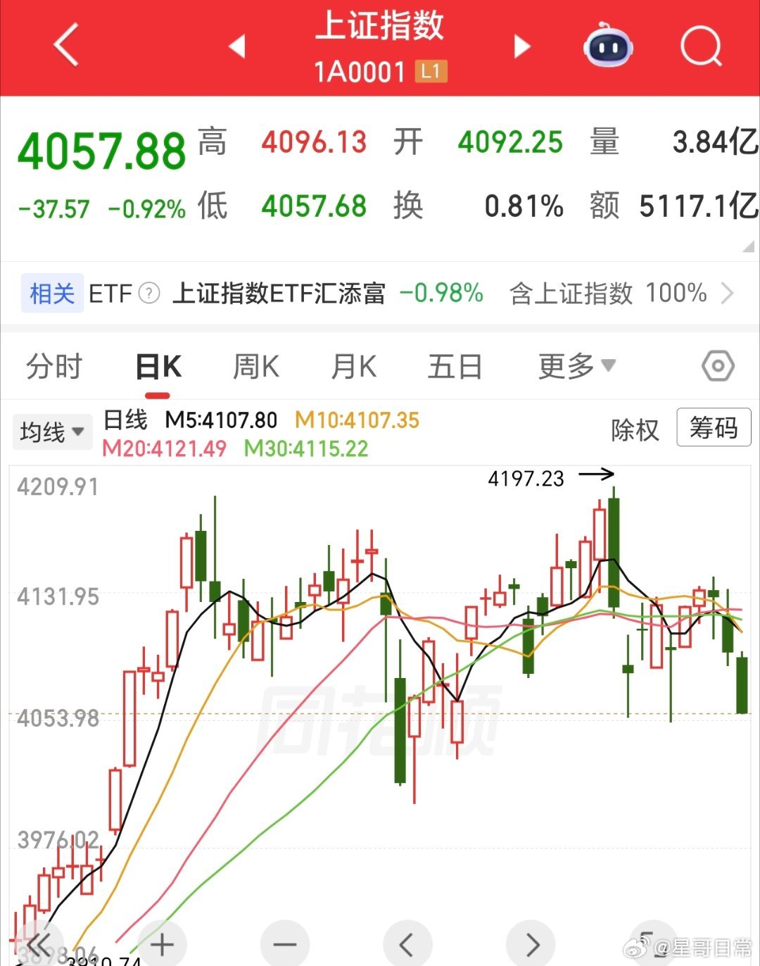 起起伏伏，有一段时间了，年报也在披露中，今年高送转翻倍的，会有哪些呢，好好找找。