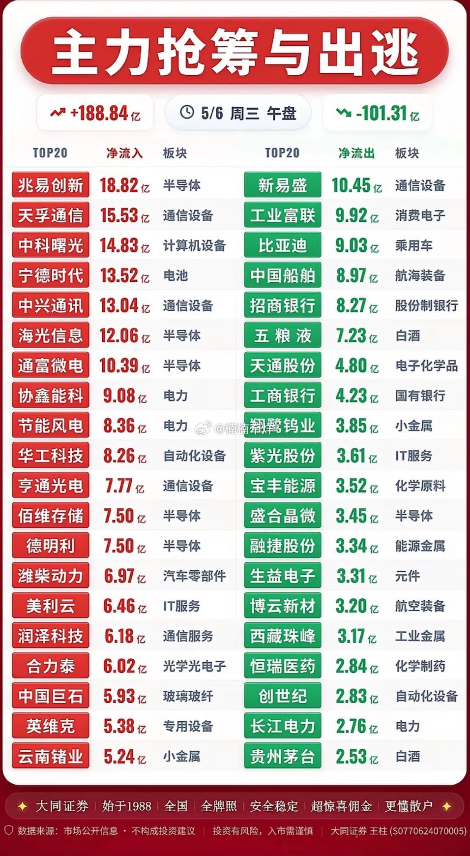 5月6日股市红绿交错，主力抢筹与出逃5月6日的股市可真是让人摸不着头脑。五一ic