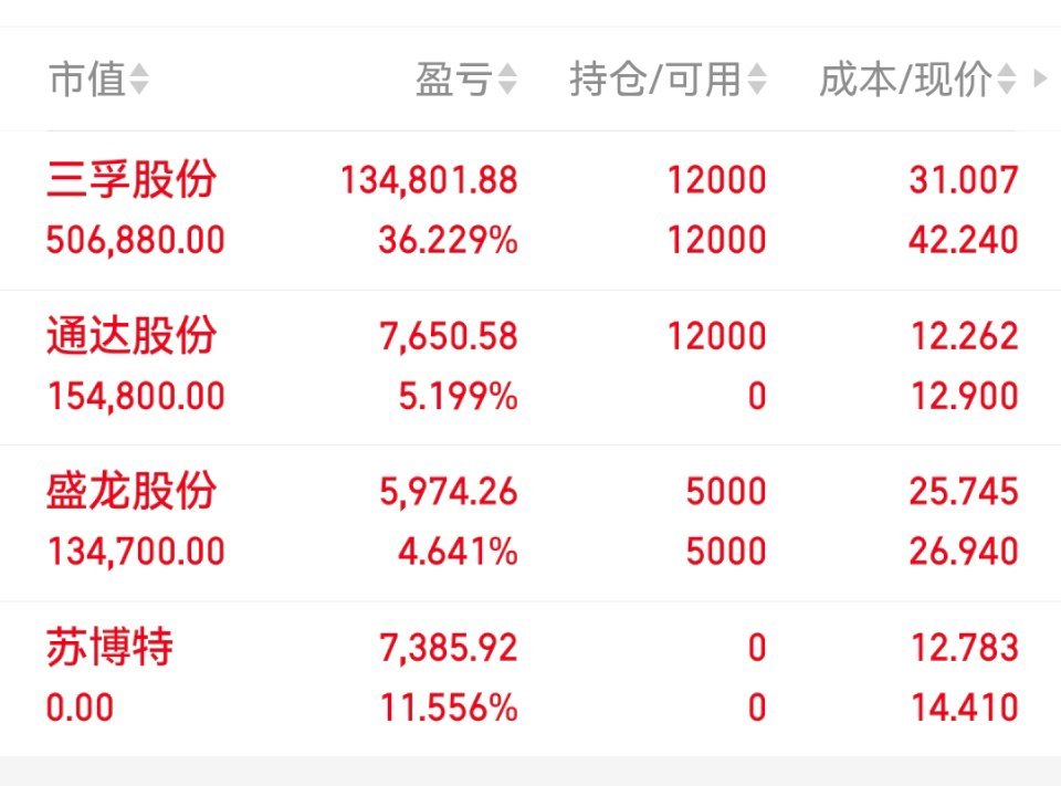 今日持有通达股份盛龙股份三孚股份还没上车的朋友抓住机会股市如战场，实战见真章。我
