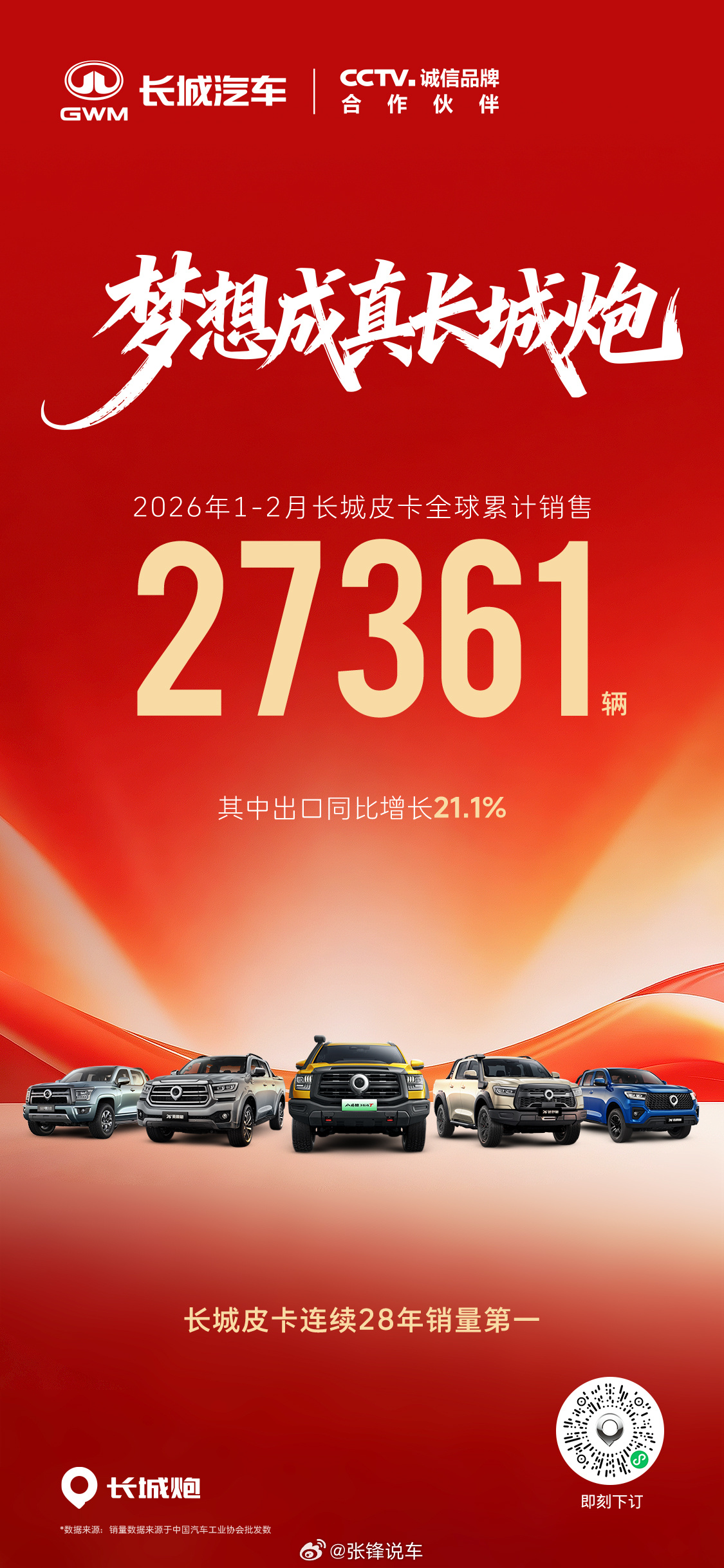 长城皮卡1-2月全球累计销售27361辆，其中出口同比增长21.1%，蝉联中国皮