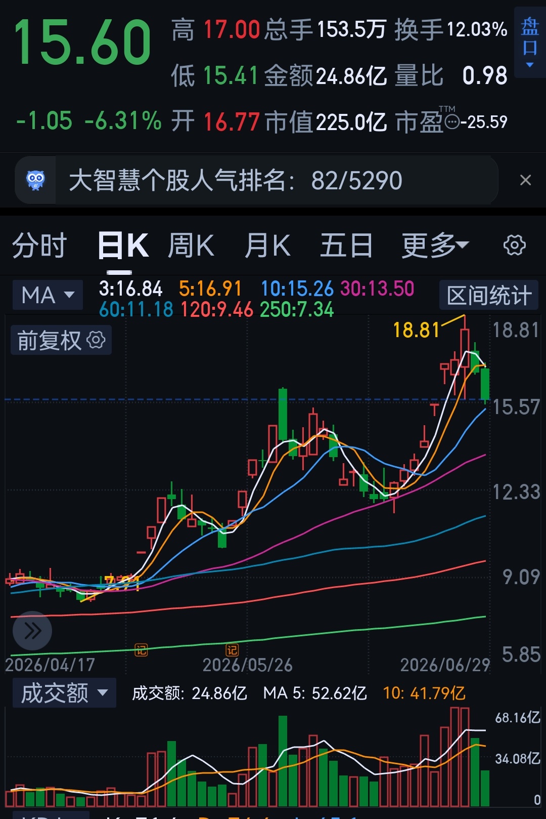 朋友被忽悠进去那两个票，两天跌了16%，他今天没说话，之前说他不听，现在这也没法