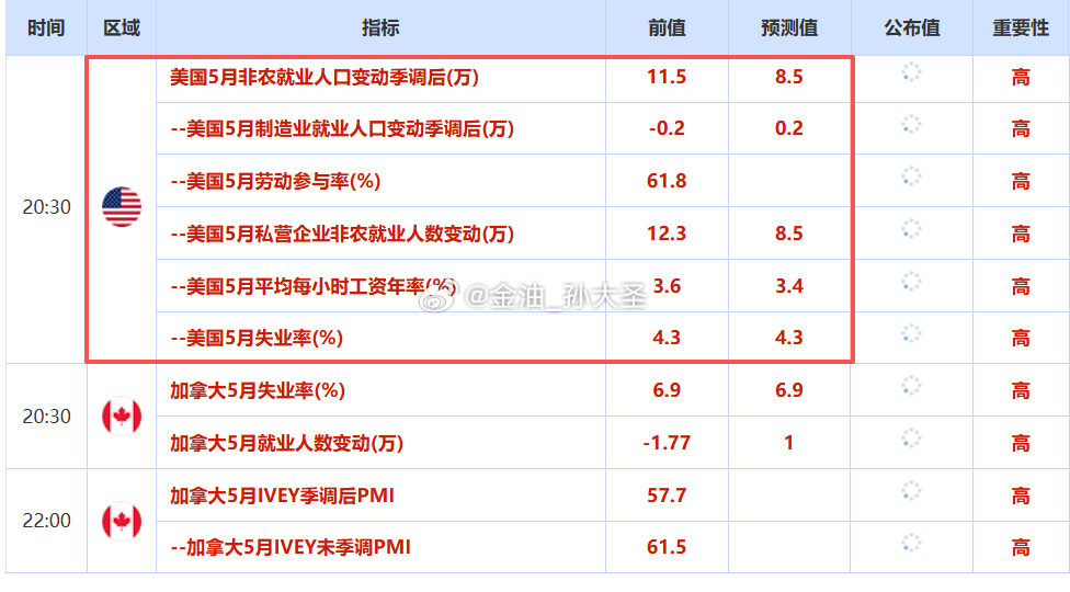 粉丝们注意，非农数据20：30公布，大家注意做好调整，注意好风控。黄金现货黄金大