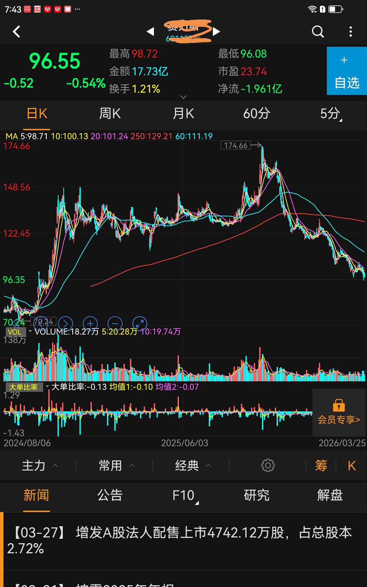 今天有网友说已经掉入图一股票的深渊，不知道底在何方，已经亏损40%了。
多么惨痛