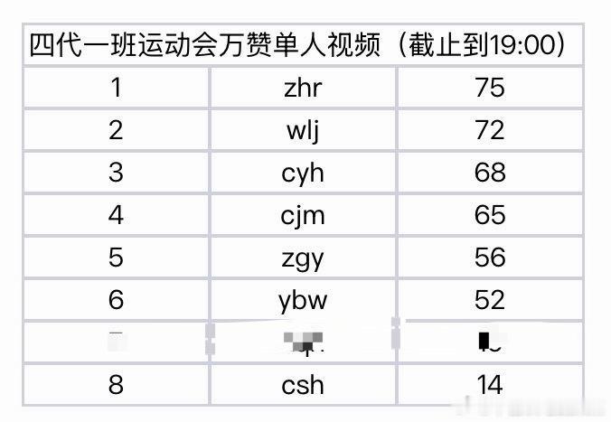 发现李煜东在第一的时候就不带我们了，高赞视频重要，万赞视频也重要。我们万赞已经1