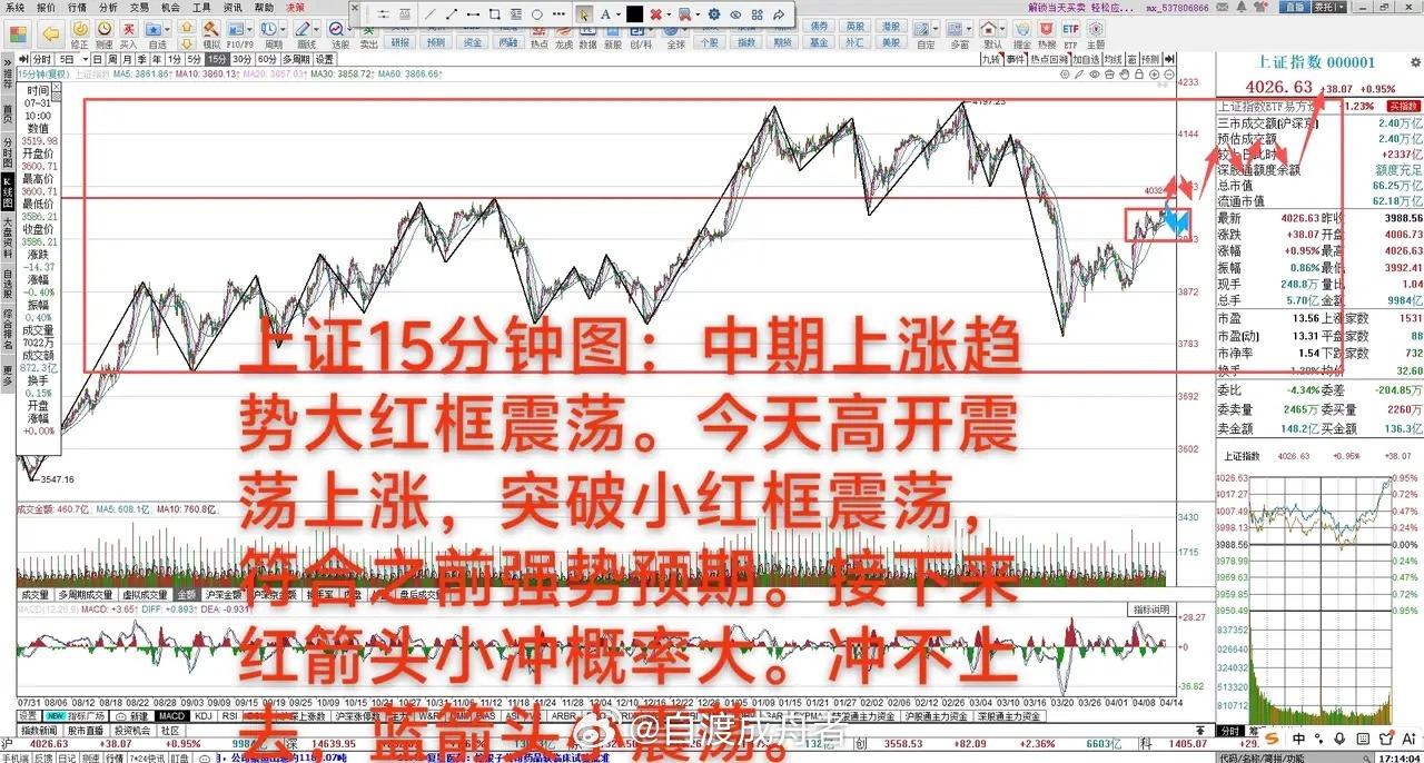 今天继续小上冲站上4000点      大A上涨0.95%，中期上涨趋势3794