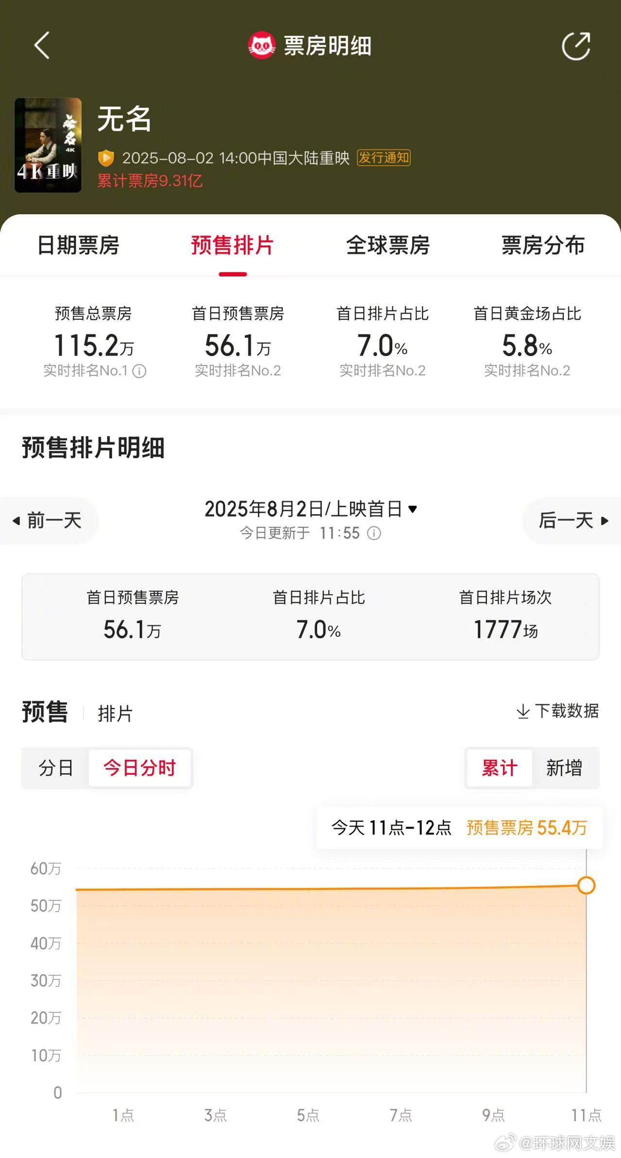 【#无名重映预售票房超100万#  】由  主演电影 《无名》官宣8月2日部分影