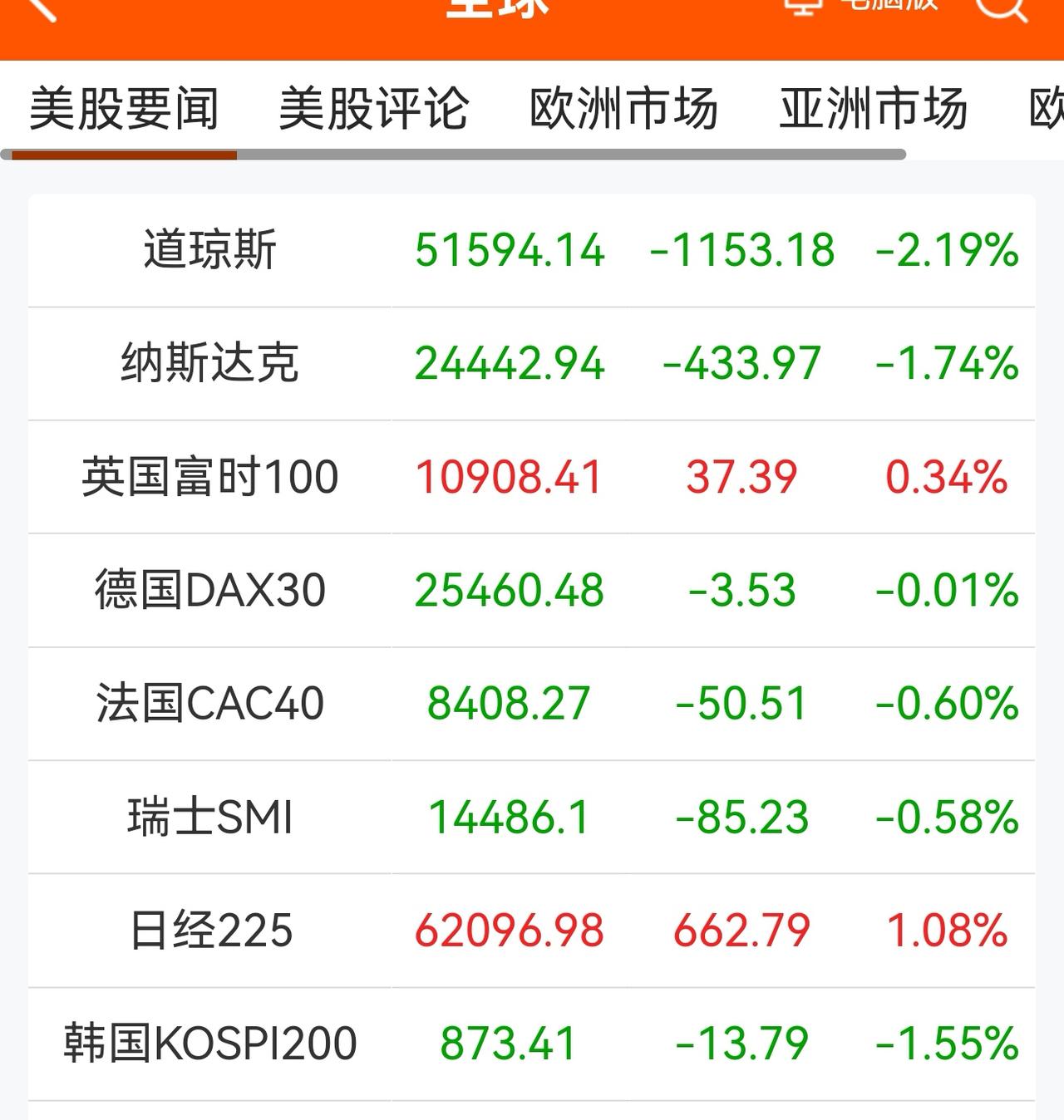 老手说股：（1）
家人们，美昨晚议息，维持现有利率不变，按理说是好事，可是美股大