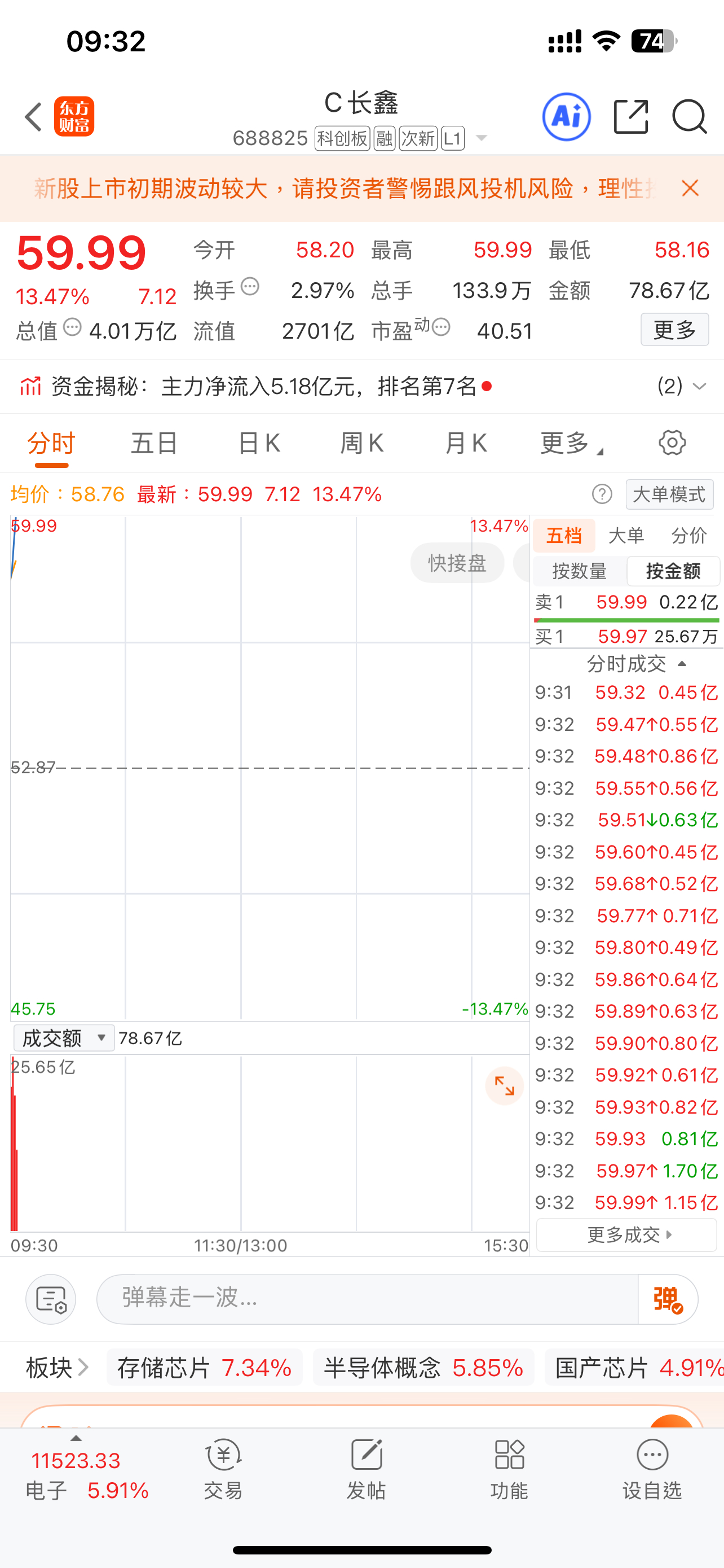 真金不怕火炼，长鑫市值破 4 万亿，坡长雪厚！a股