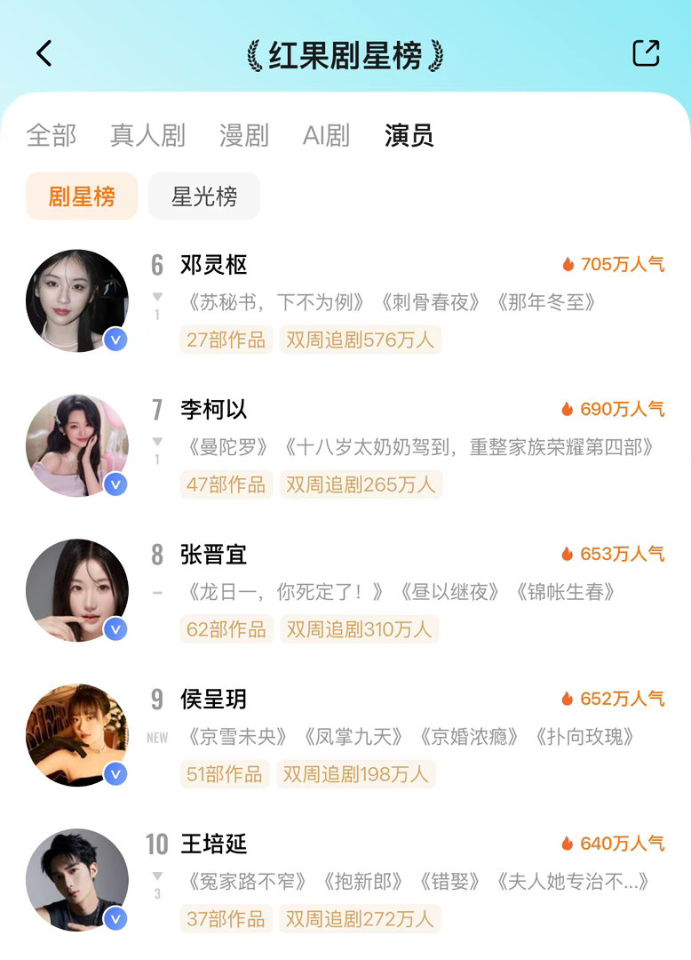 ᔦ ° ꒳ ° ᔨ ̖́-  7月6日红果剧星榜TOP101️⃣谭盐盐🔥101