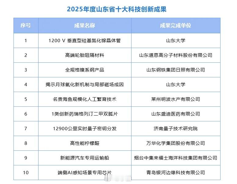 山东走在前挑大梁 刚刷到2025年度山东省十大科技创新成果的名单，我必须得说几句