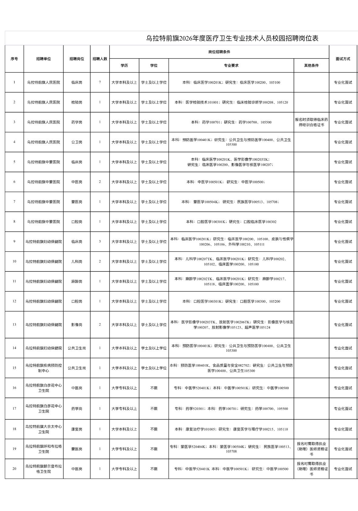 巴彦淖尔乌拉特前旗招31人！医疗岗有编！

🏥 单位名称: 乌拉特前旗医疗卫生