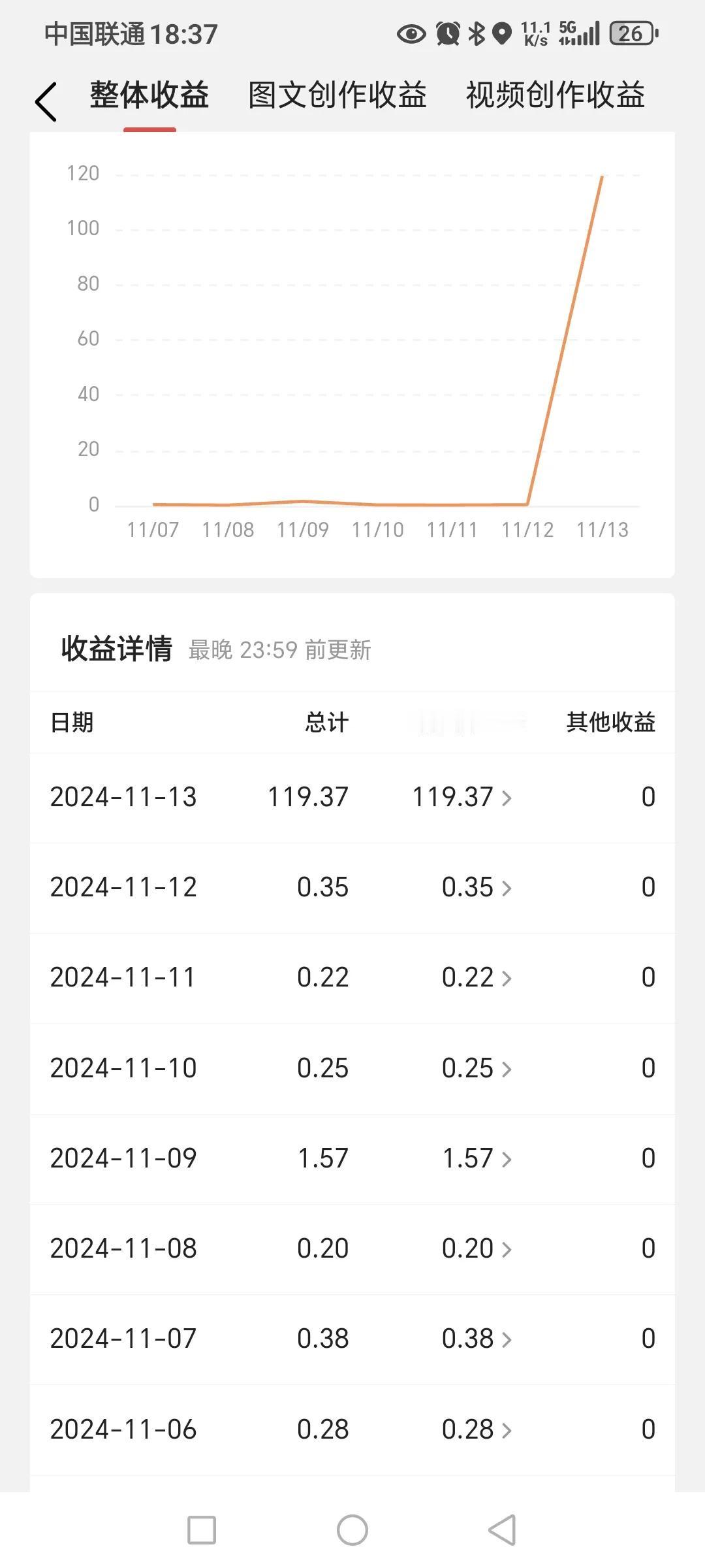 第一次一个视频挣这么多，90万展现量，10万播放量，1000多评论，5000多点