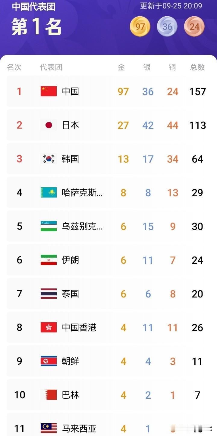 97金亚运第6天
中国队 97金36银24铜
日本队 27金42银44铜
韩国队