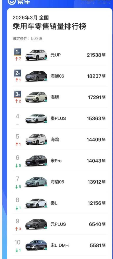 比亚迪目前的产品线，销量很平均，整体感觉是以EV车型为主，DM反而退其次。和一年