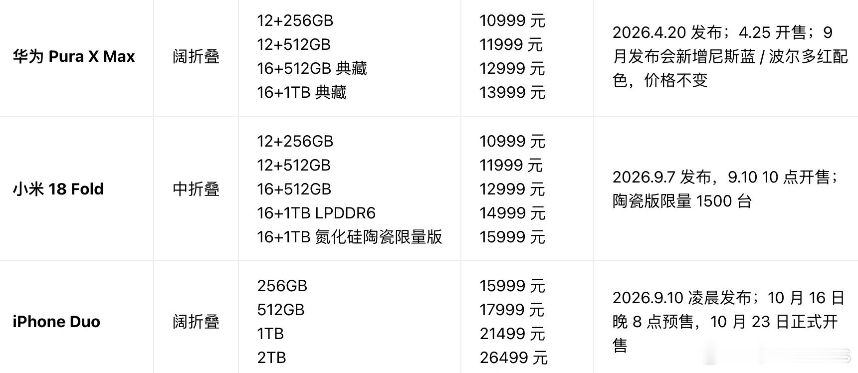 三大折叠屏起售价对比：华为 Pura X Max 阔折叠｜10999 元起小米 