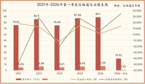 信维通信：消费电子筑底，商业航天打开第二成长曲线
 
信维通信依托射频技术积累，