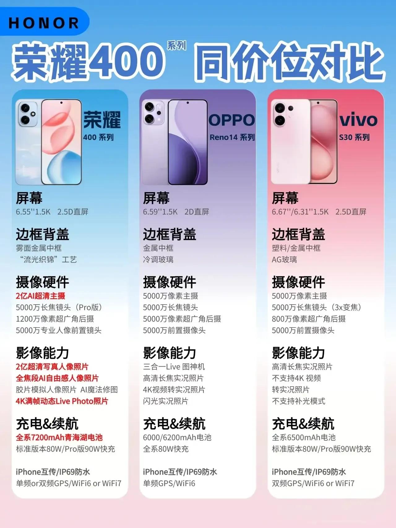 > 🔥 荣耀400系列 PK OPPO、vivo 同价位，赢在哪？
>
> ?