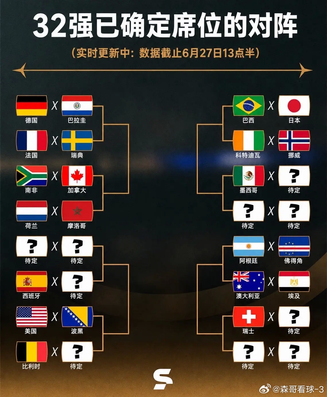 世界杯32强已确定28席世界杯32强 根据6月26日13点半后的数据统计，目前已