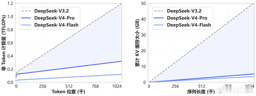 DeepSeek-V4，它终于来了。虽然早前就已经有不少“舅舅党”表示V4即将发