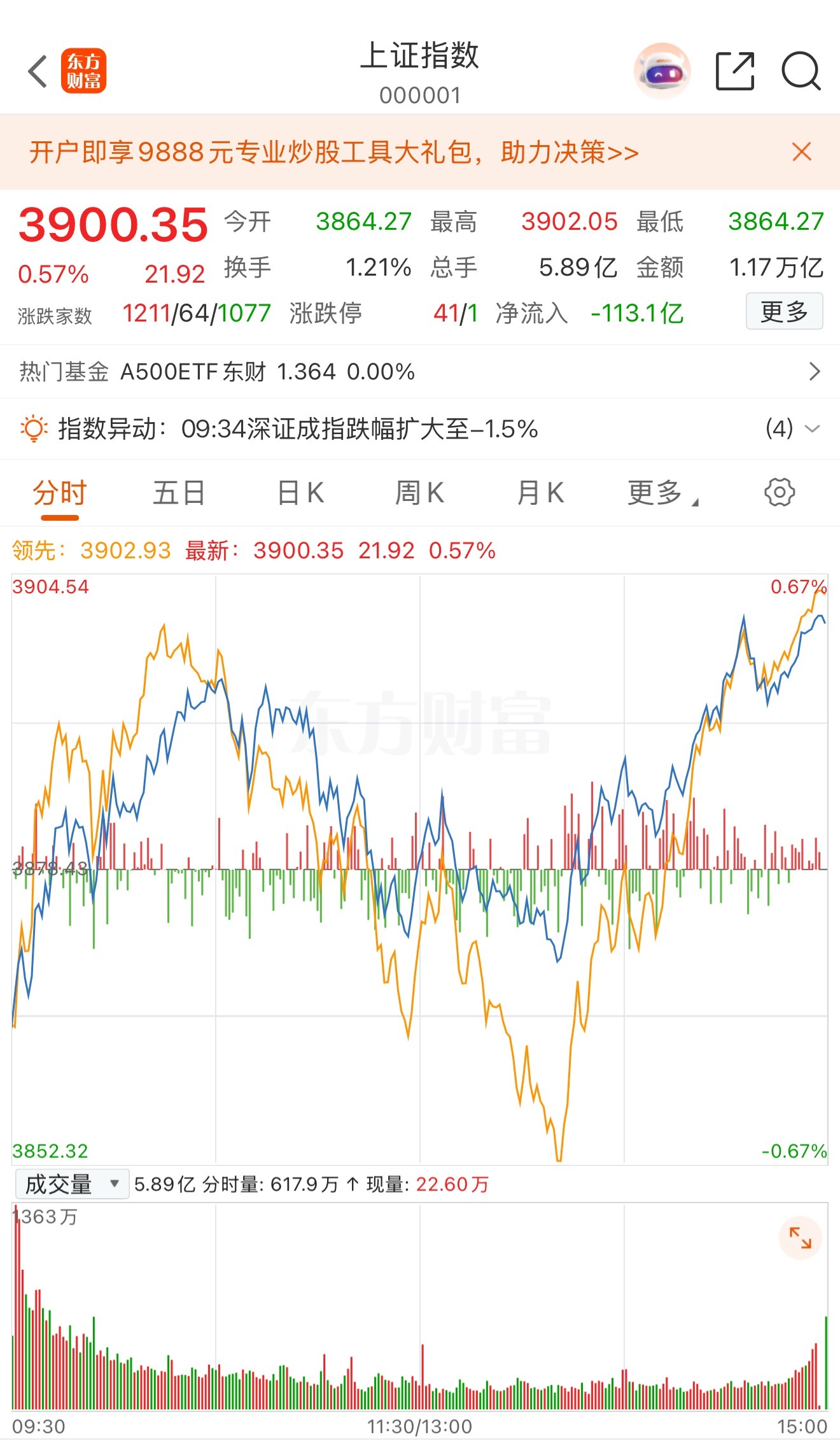 收评：重磅突破！沪指站稳3900点，A股正式开启反转行情！五日连暖、高切低有序轮
