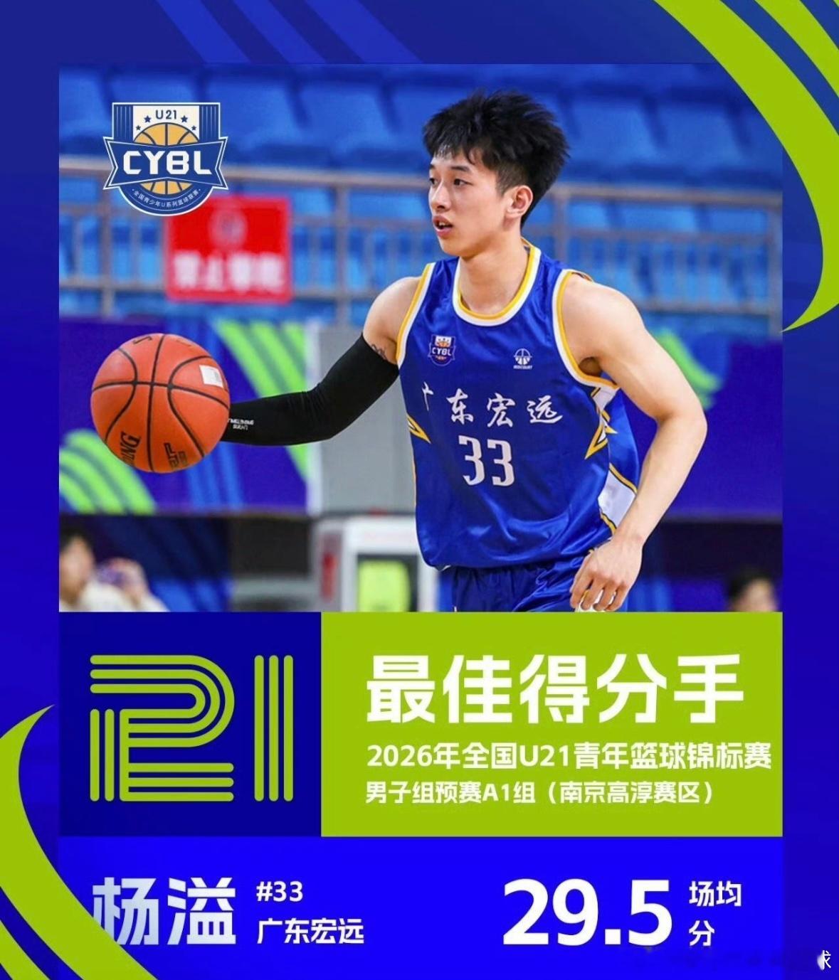 宏远男篮小将杨溢包揽最佳得分和最佳助攻手杨溢打U21的比赛还是游刃有余的。在20