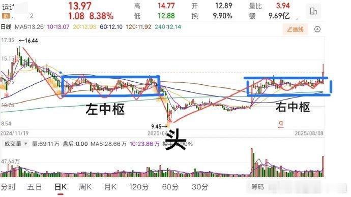下周计划（二）：图：风电+储能+云计算左中枢，右中枢，从形态上亦可看作是头肩底形